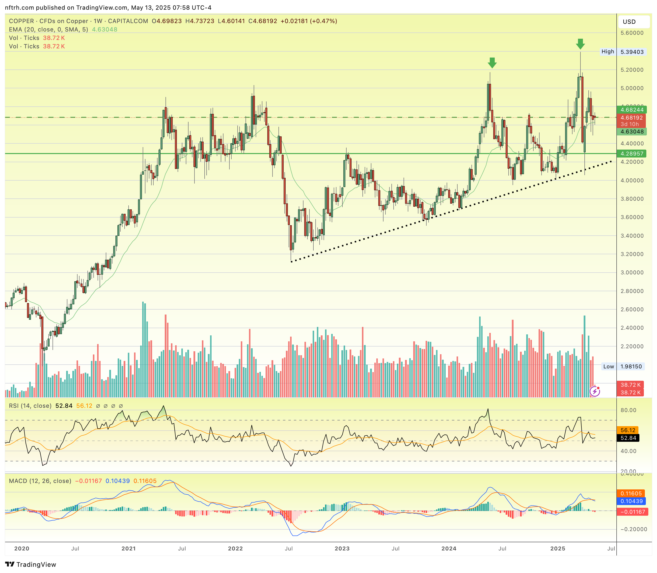 Copper-Weekly Chart