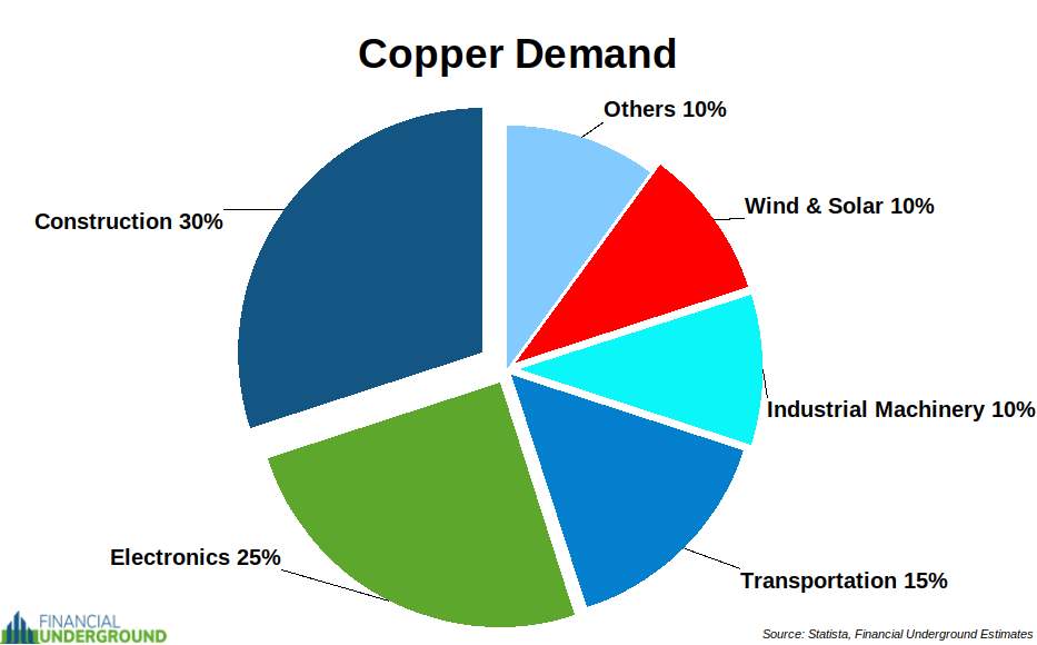 Copper Demand