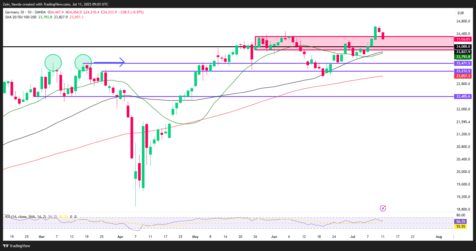 DAX Daily Chart