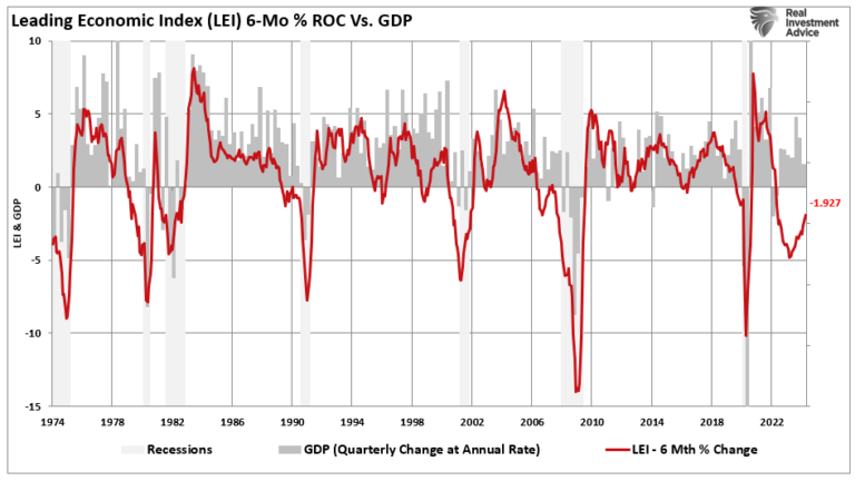 LEI-6-Month % ROC vs GDP