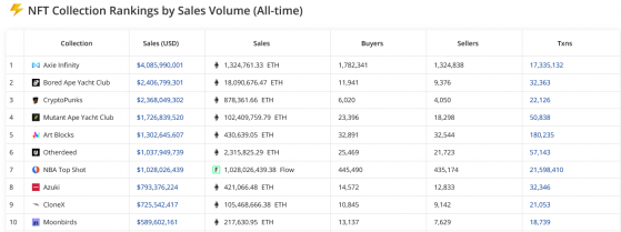 Yuga Labs’ Otherdeed NFTs surpasses NBA Top Shot, hits $1B in just four months