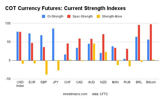 COT Currency Futures: Current Strength Indexes.