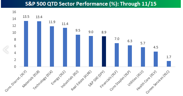 S&P 500 QTD Sector Performance % Thru 11-15