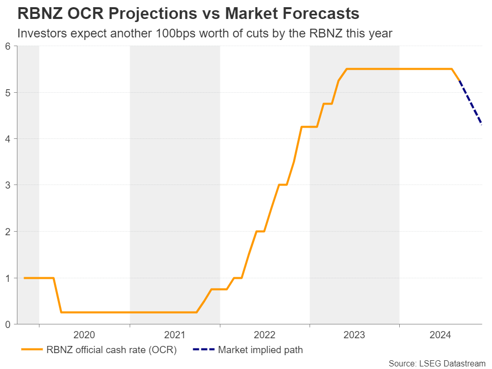 RBNZ Projections vs Market Forecasts