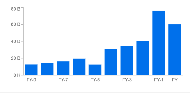 Alphabet Net Income Trend