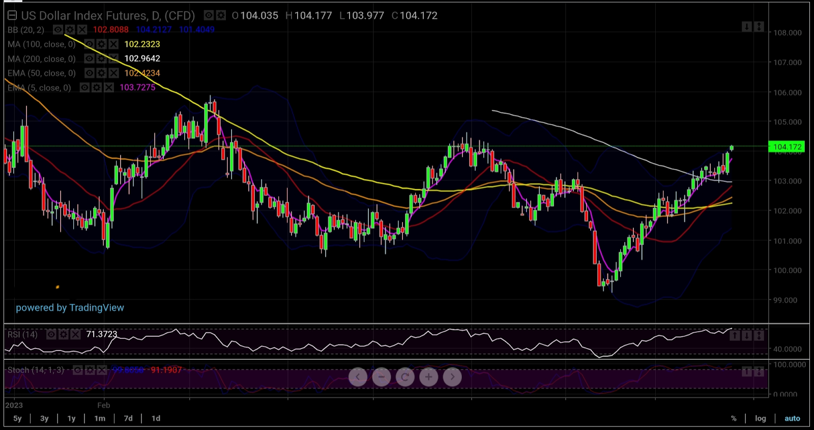 Dollar Index Daily Chart