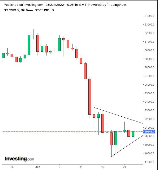 Opening Bell: U.S. Futures Recover As Powell Admits Economic Challenges; BTC Up