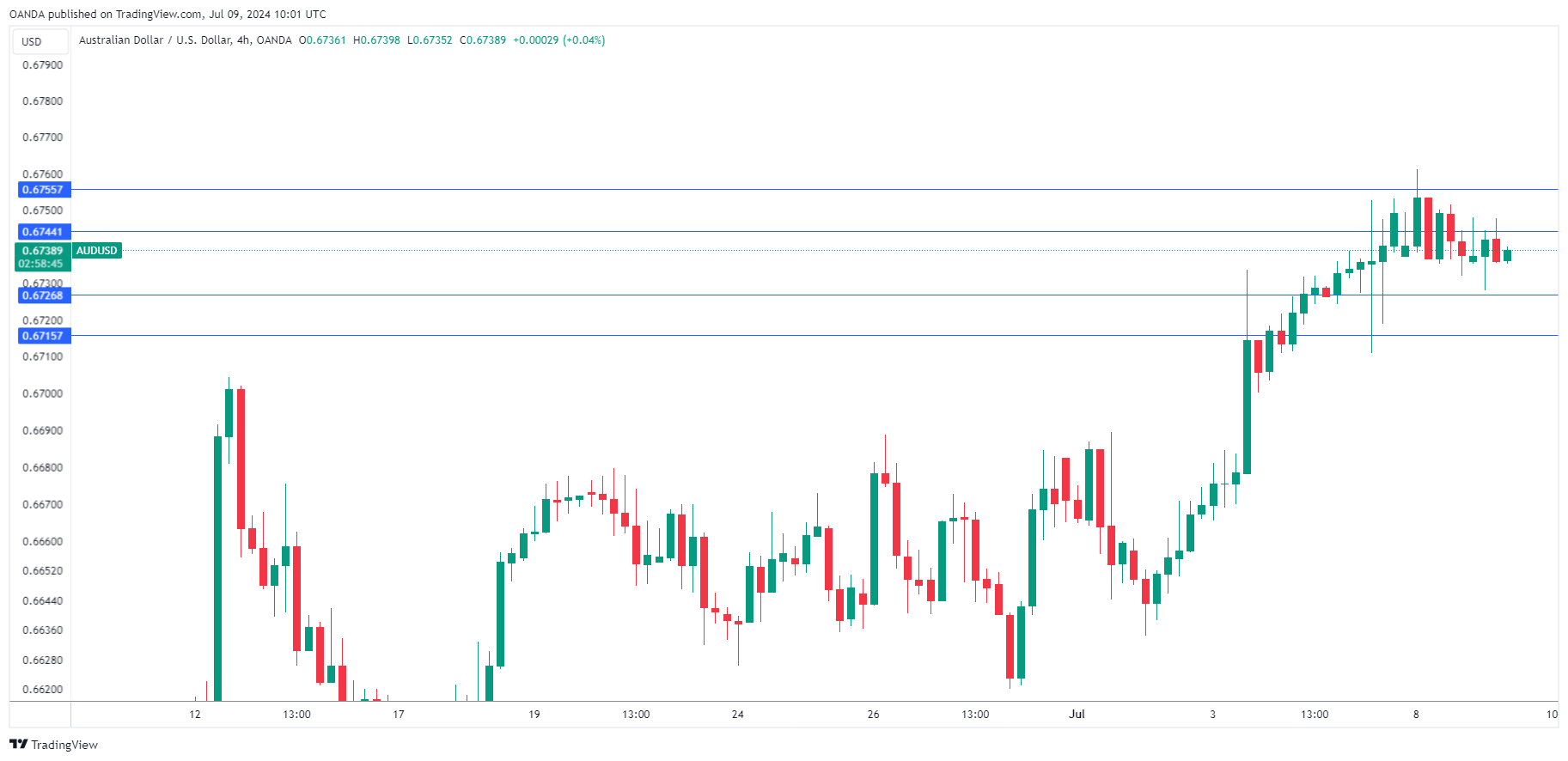 AUD/USD กราฟ 4 ชั่วโมง