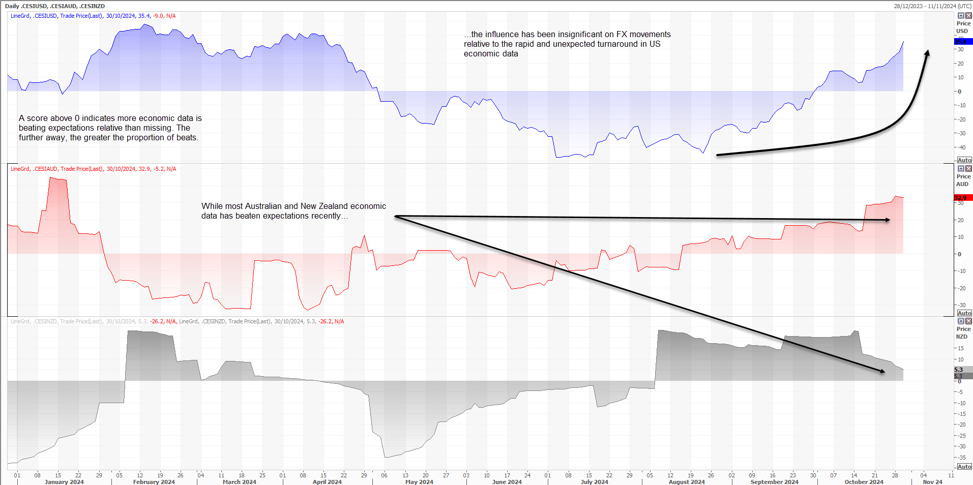 Citi Economic Surprise Index