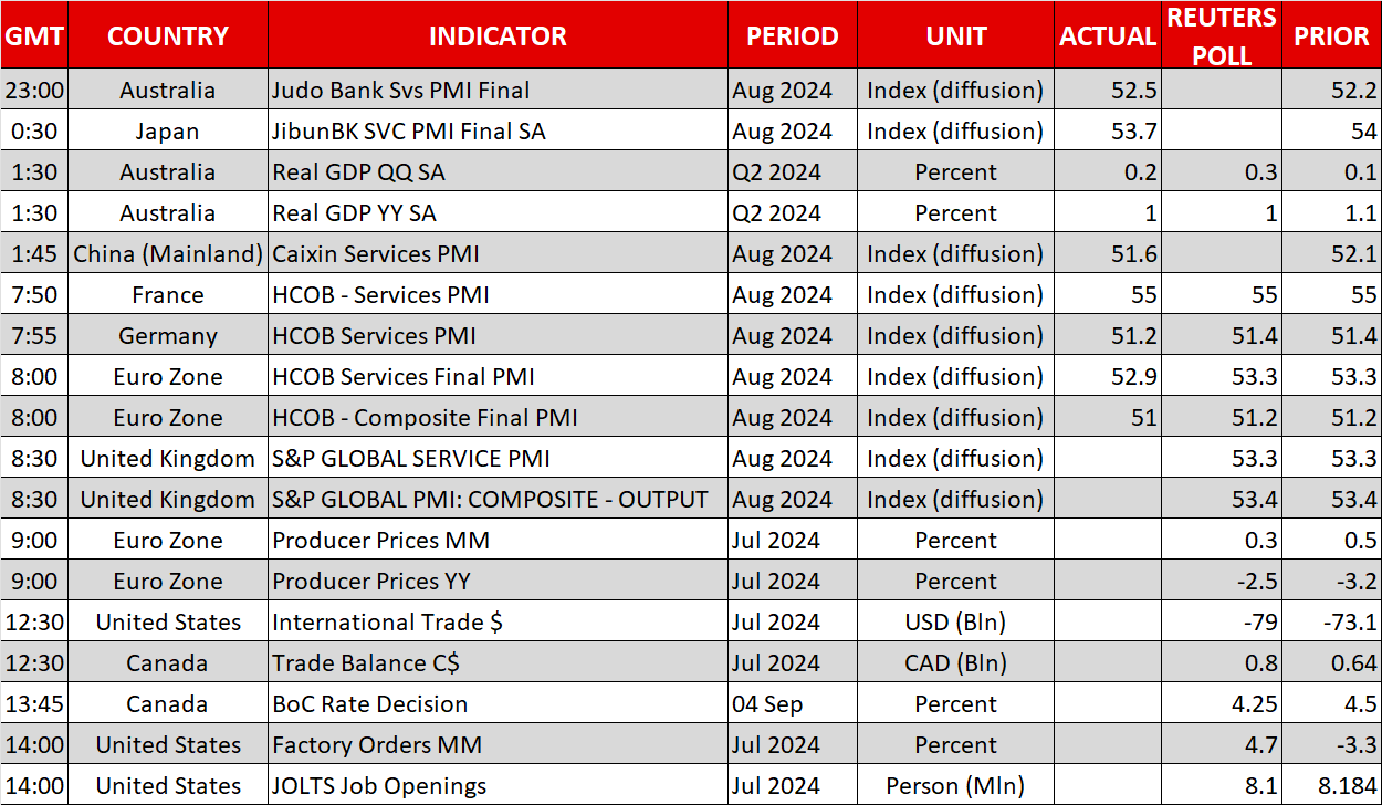 Economic Calendar