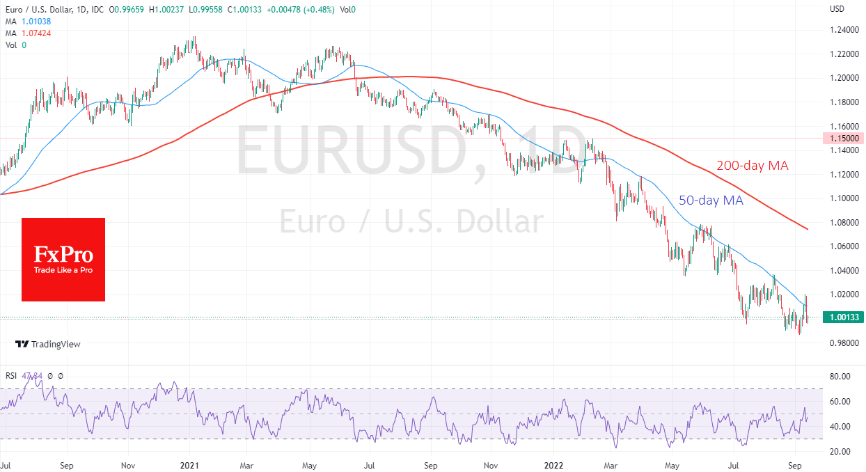 EUR/USD daily price chart.