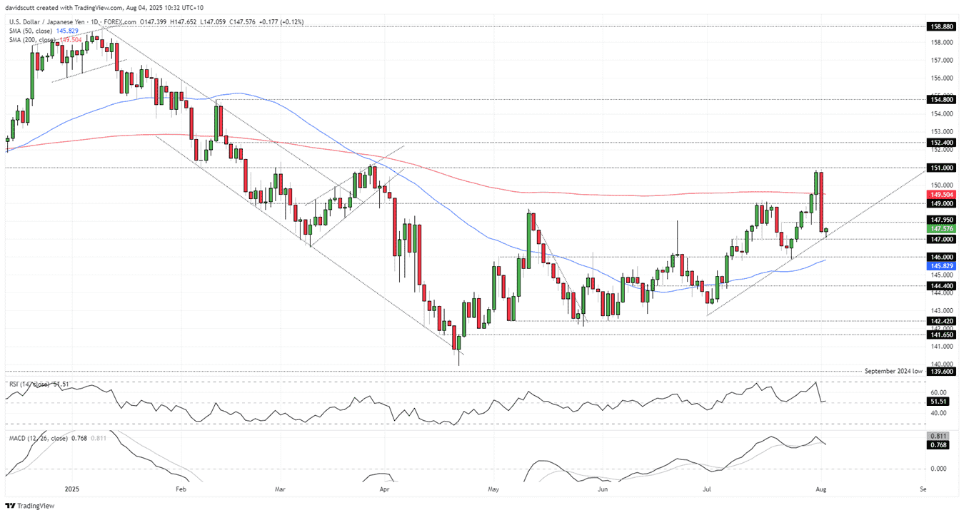 USD/JPY-Daily Chart