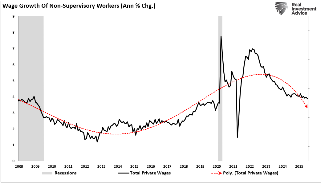 Wage Growth of Non-Supervisory Workers