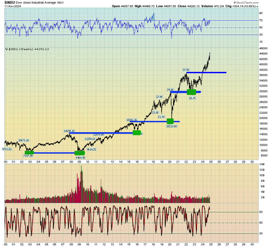 INDU Weekly Chart