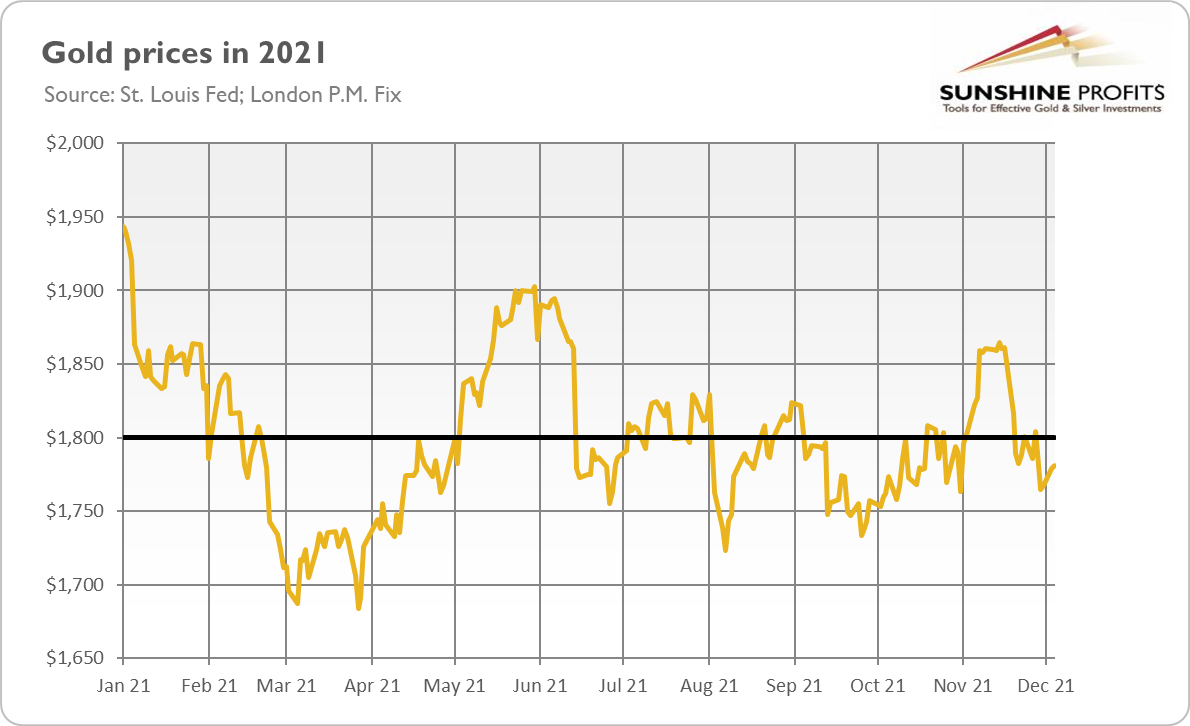 Gold Yearly Chart.