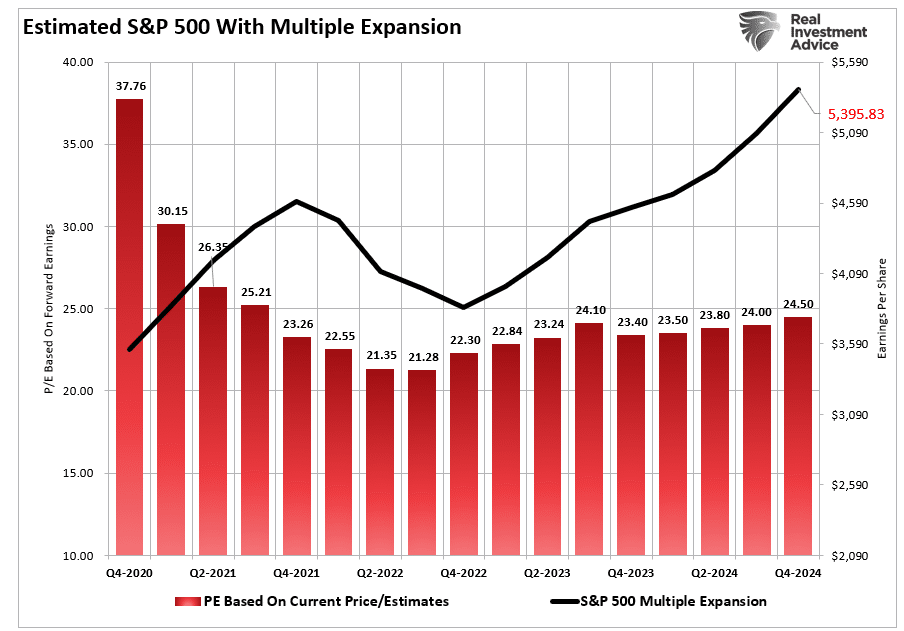 Estimated S&P 500 With Multiple Expansion