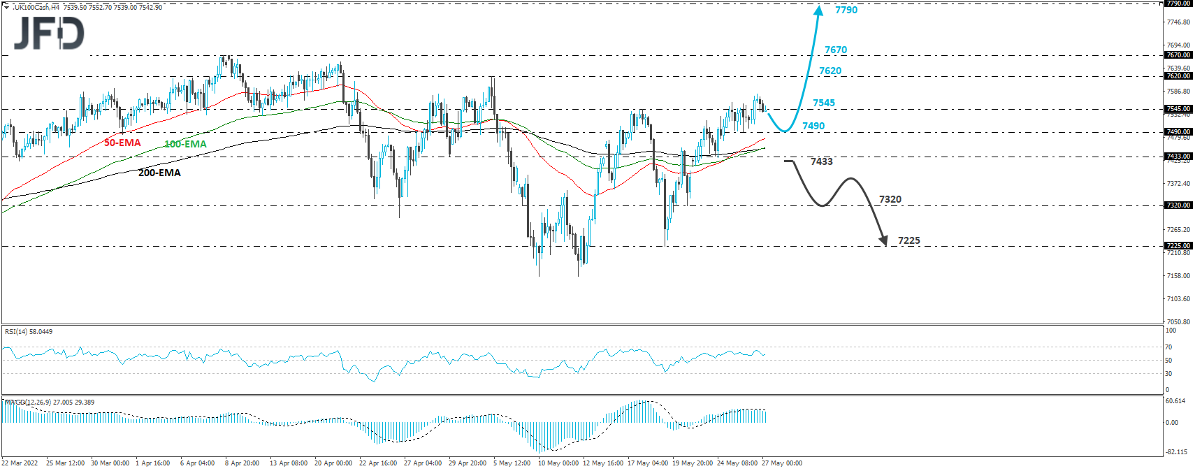 FTSE 100 cash index 4-hour chart technical analysis.
