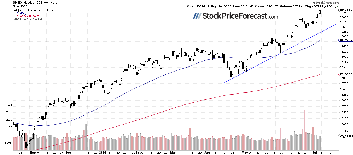 NDX-Daily Chart