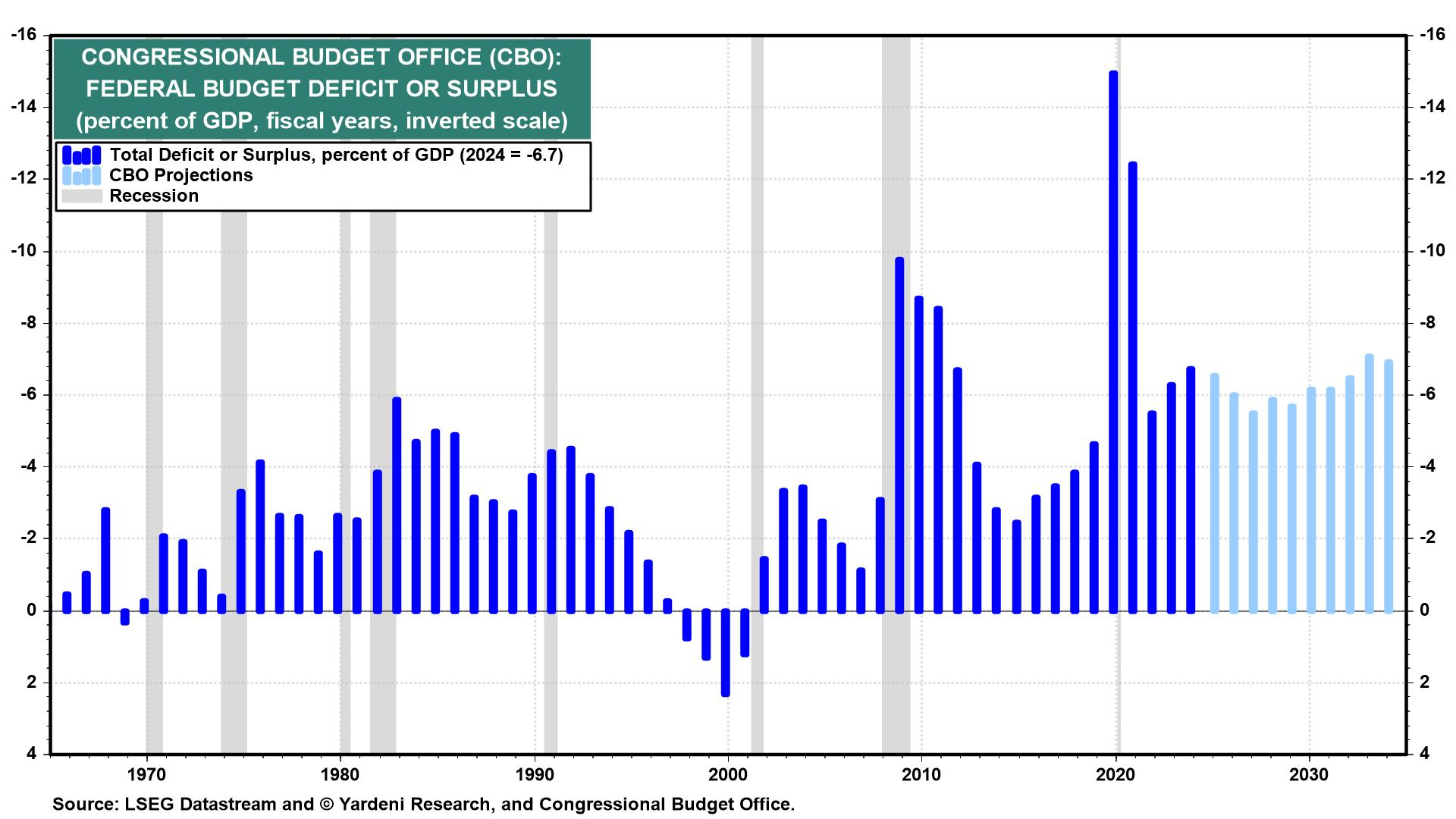 Fed Budget Deficit or Surplus