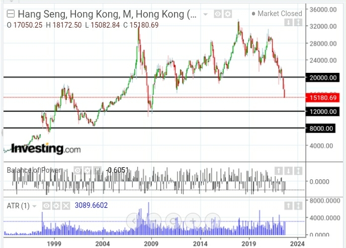 Hang Seng Index Monthly Chart