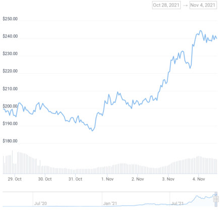 SOL/USD chart