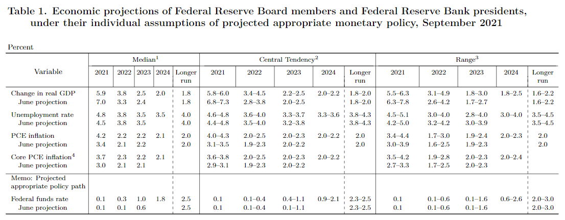 FOMC Economic Projections