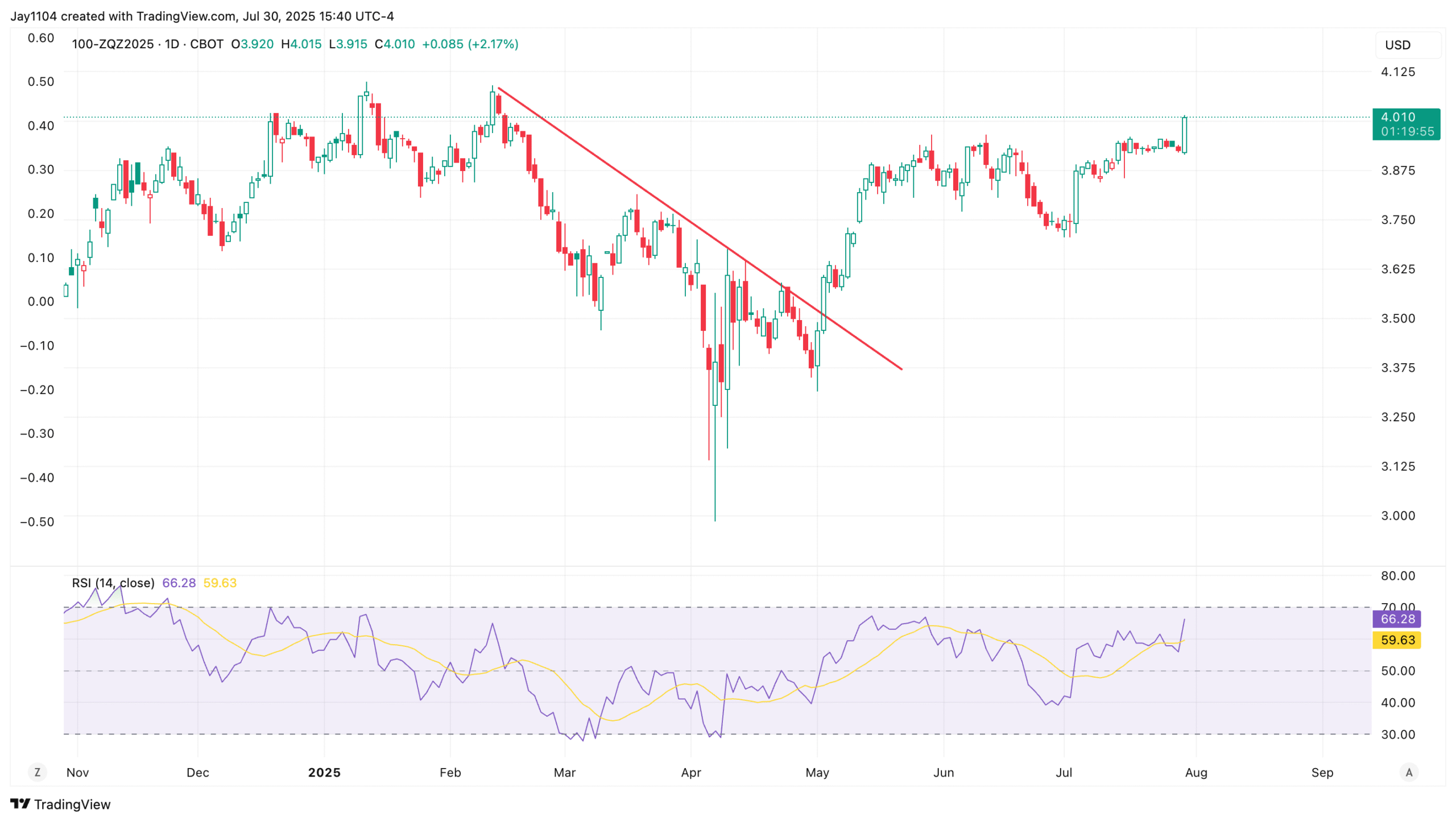 100-ZQZ2025-Daily Chart