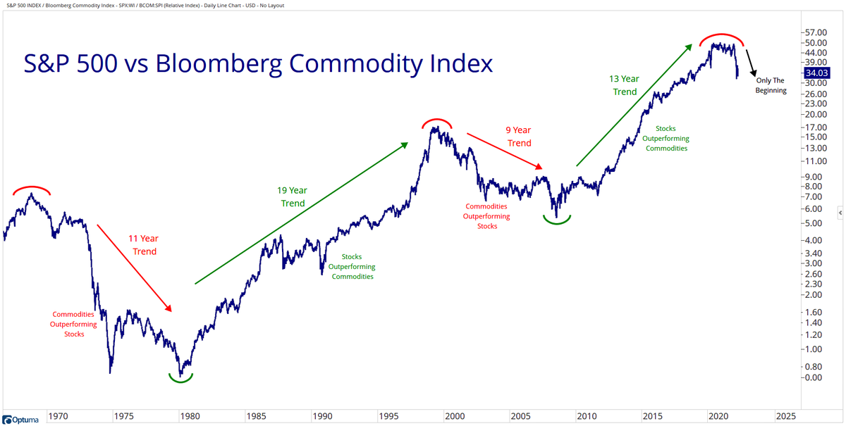 Stocks vs Commodities Index Chart