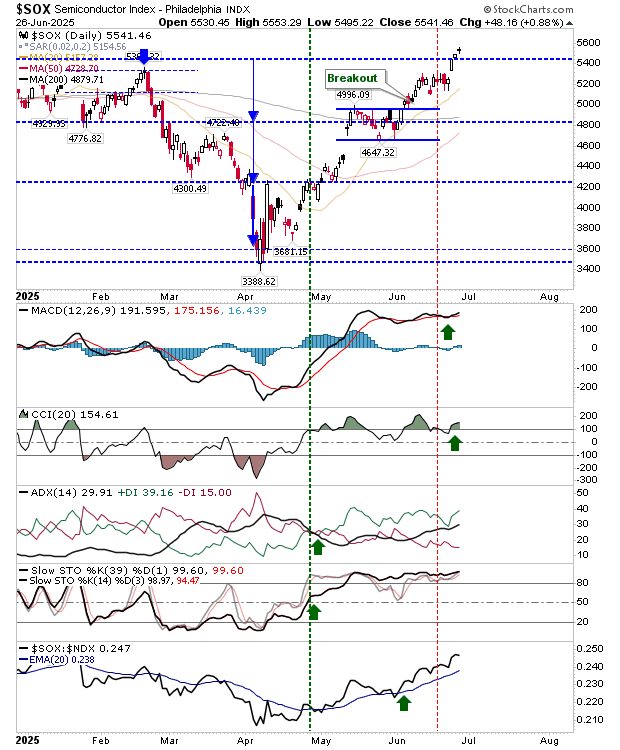 SOX-Daily Chart
