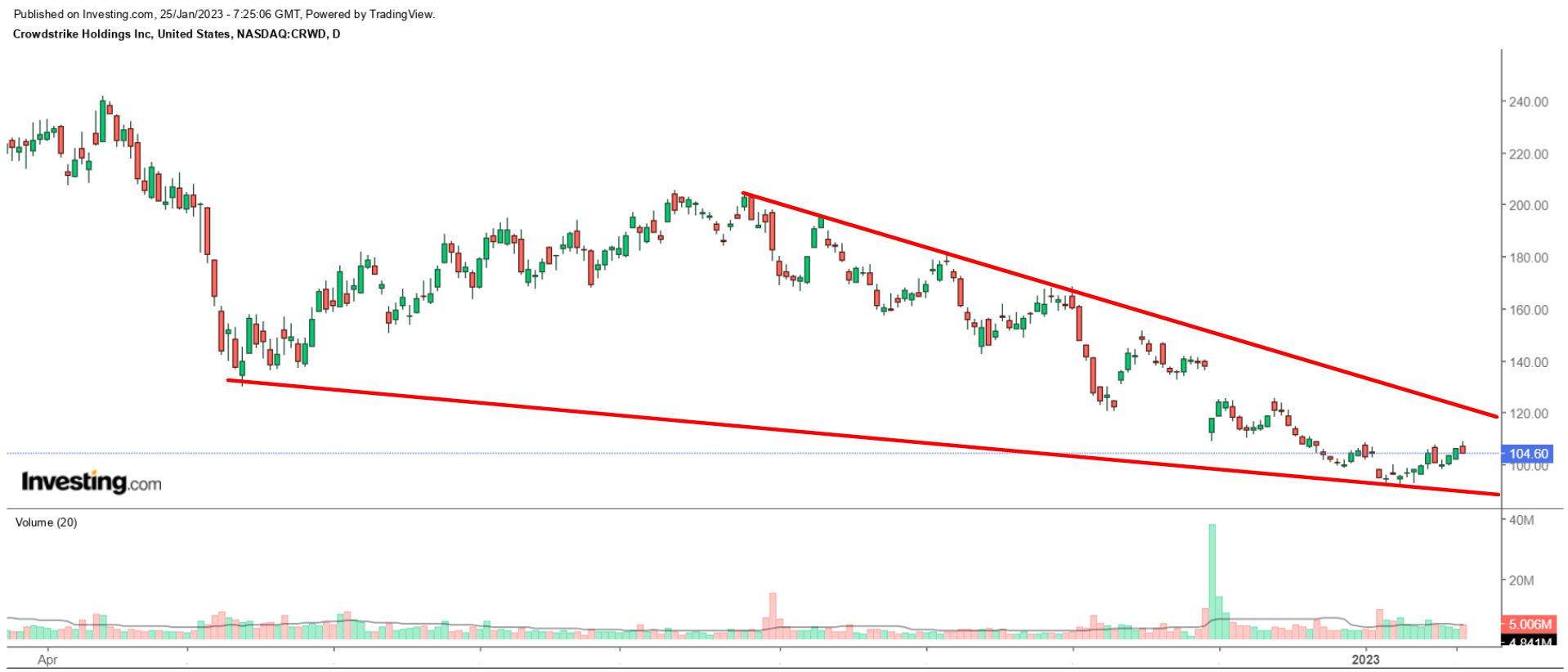 CRWD Daily Chart