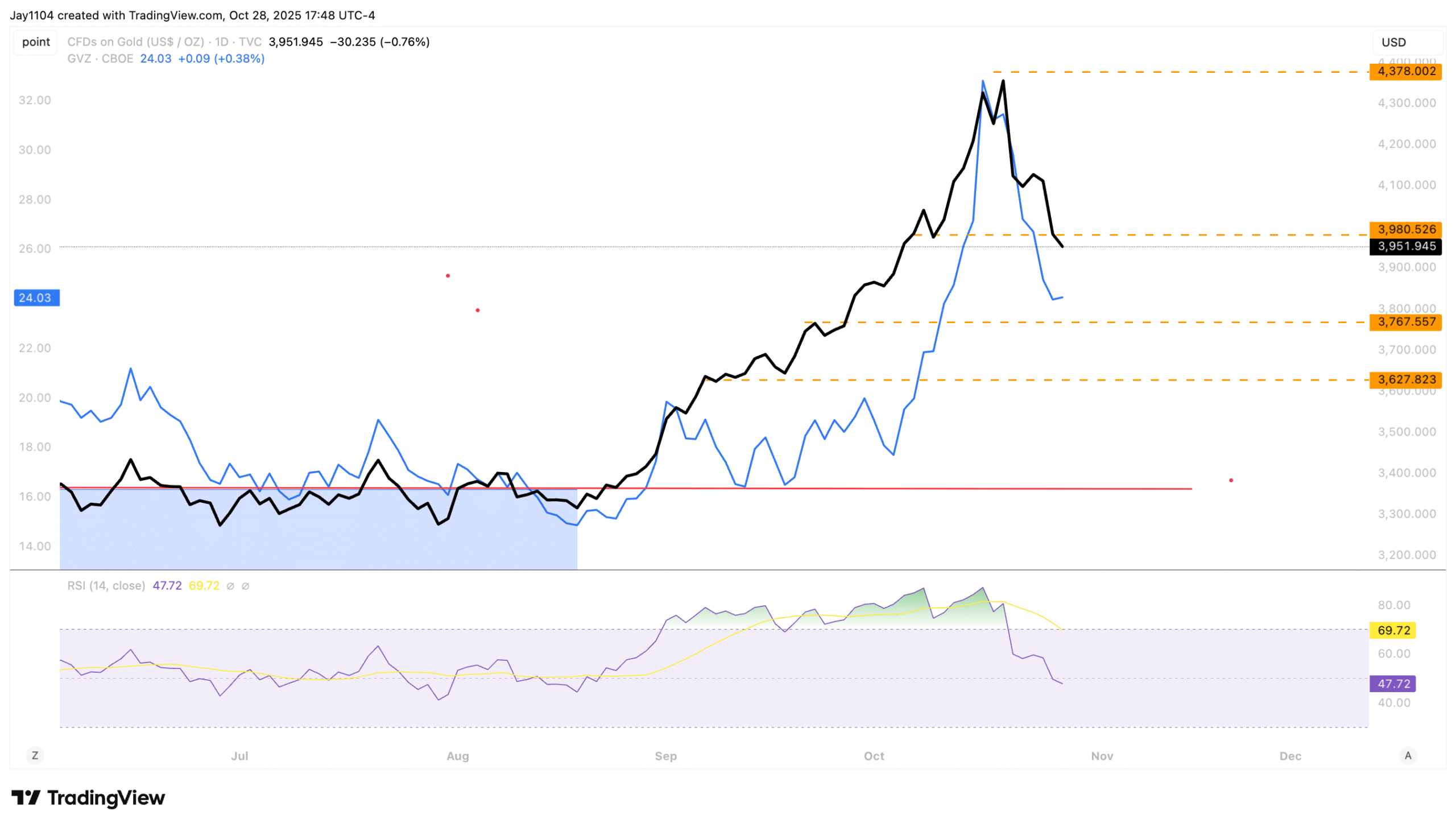 CFDs on Gold CFDs on Gold
