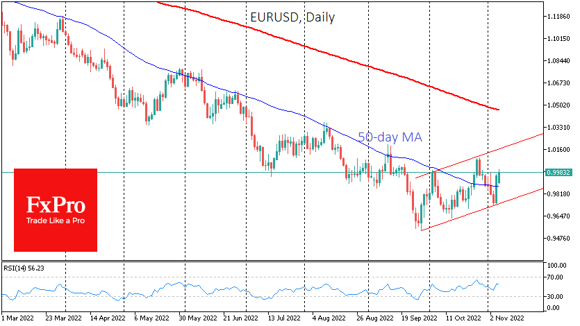 EUR/USD daily chart.