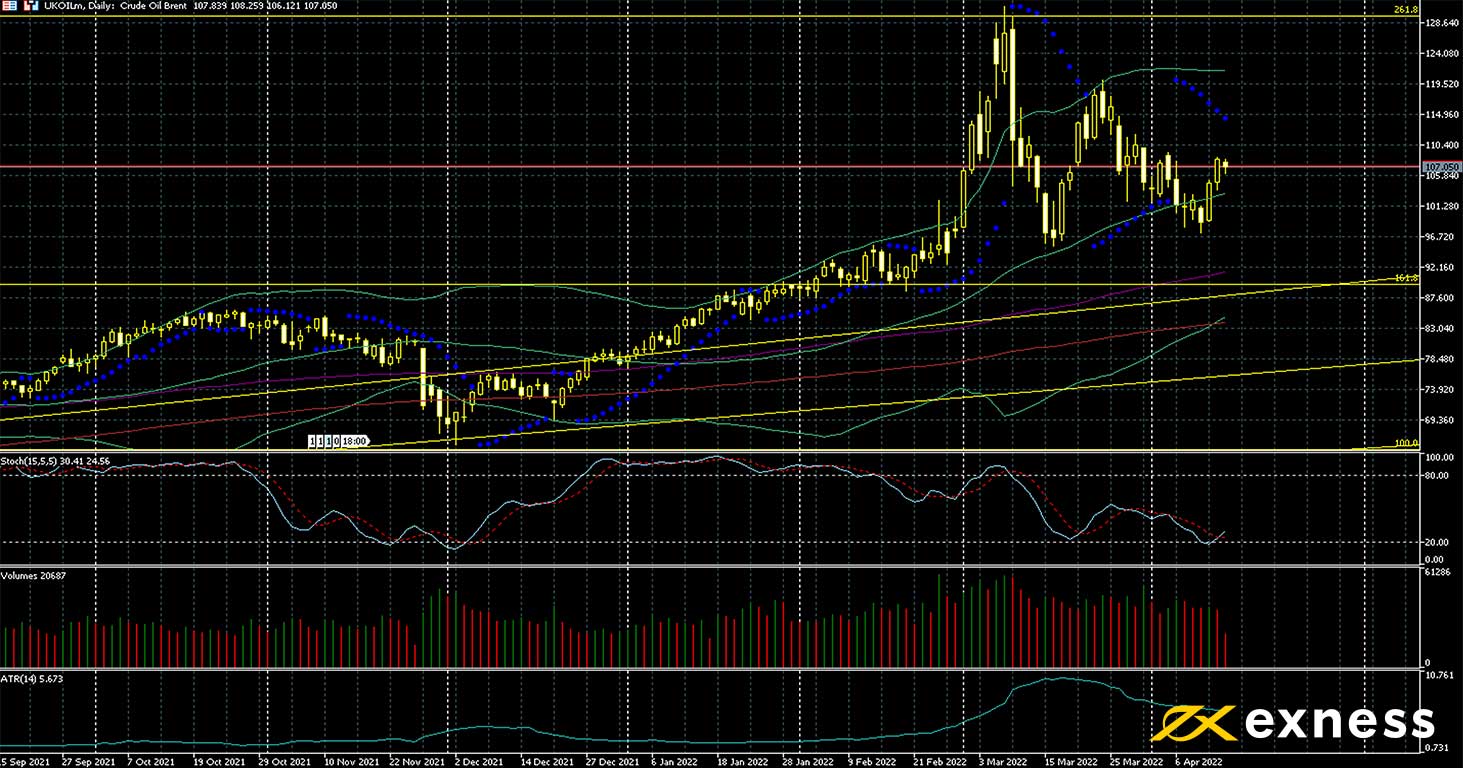 Brent price chart.