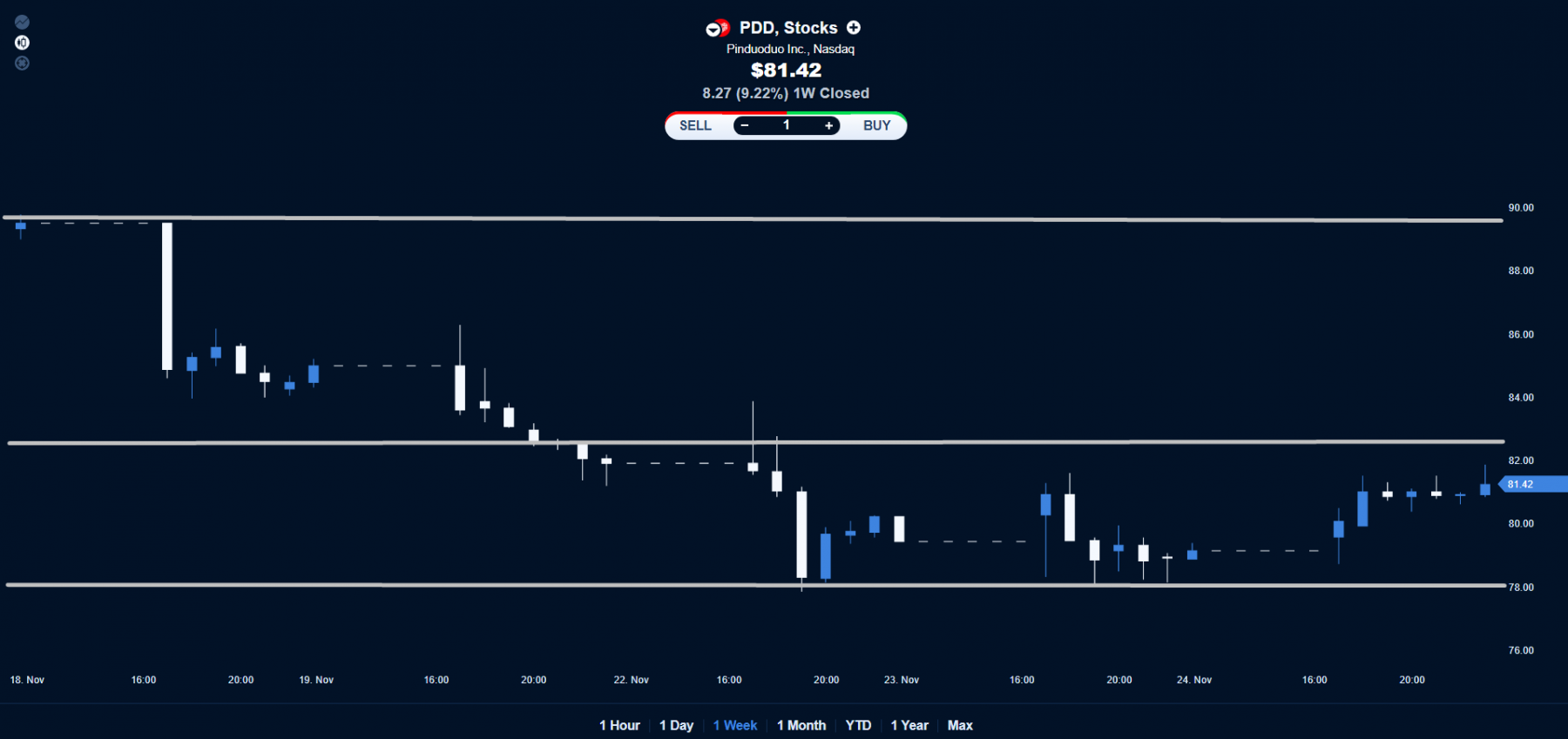 Pinduoduo price chart.