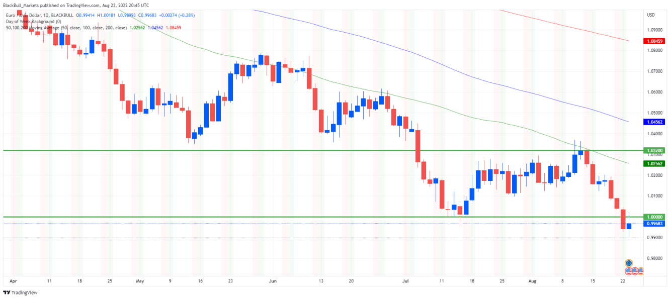 EUR/USD daily chart.