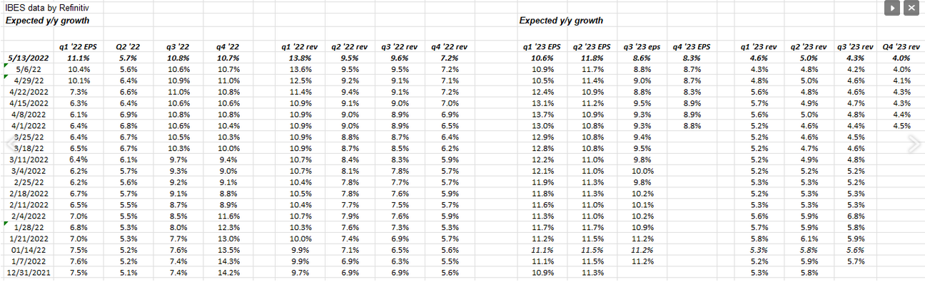 Quarterly Estimated SP 500 EPS And Revenue Growth Rates