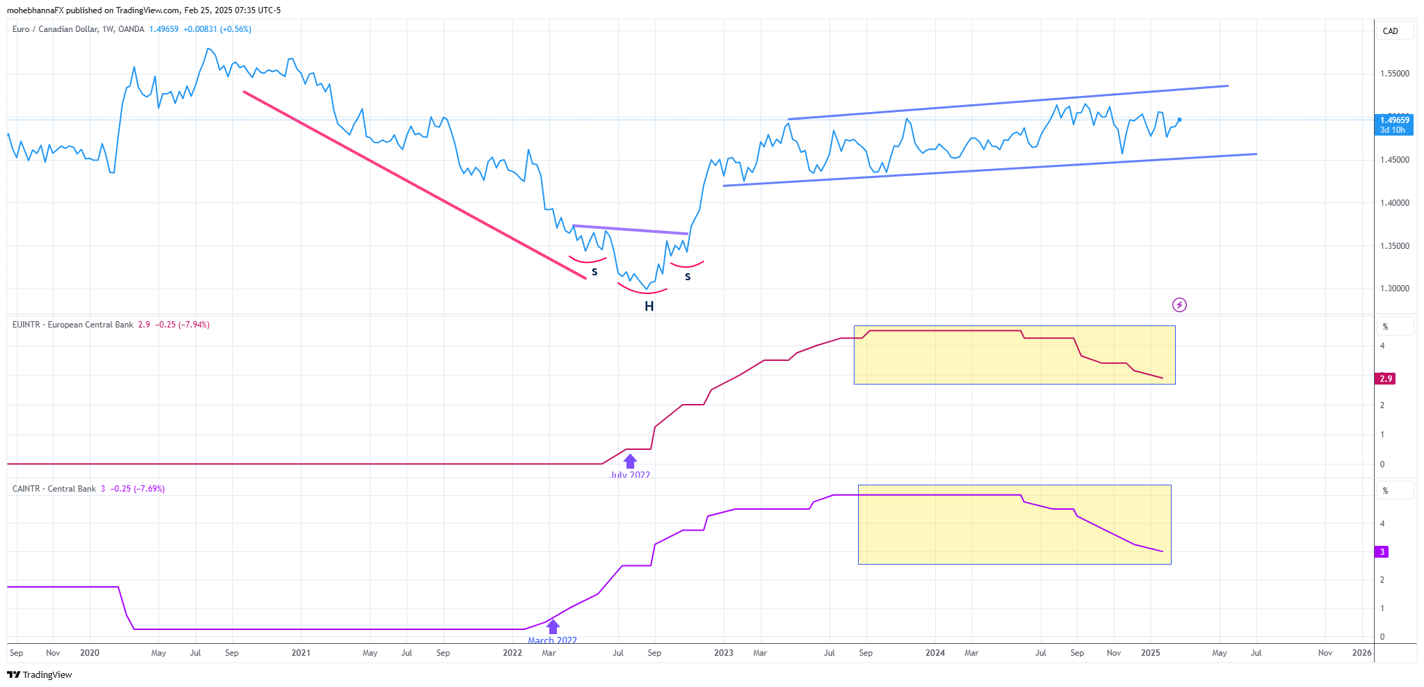 EUR/CAD-Weekly Chart