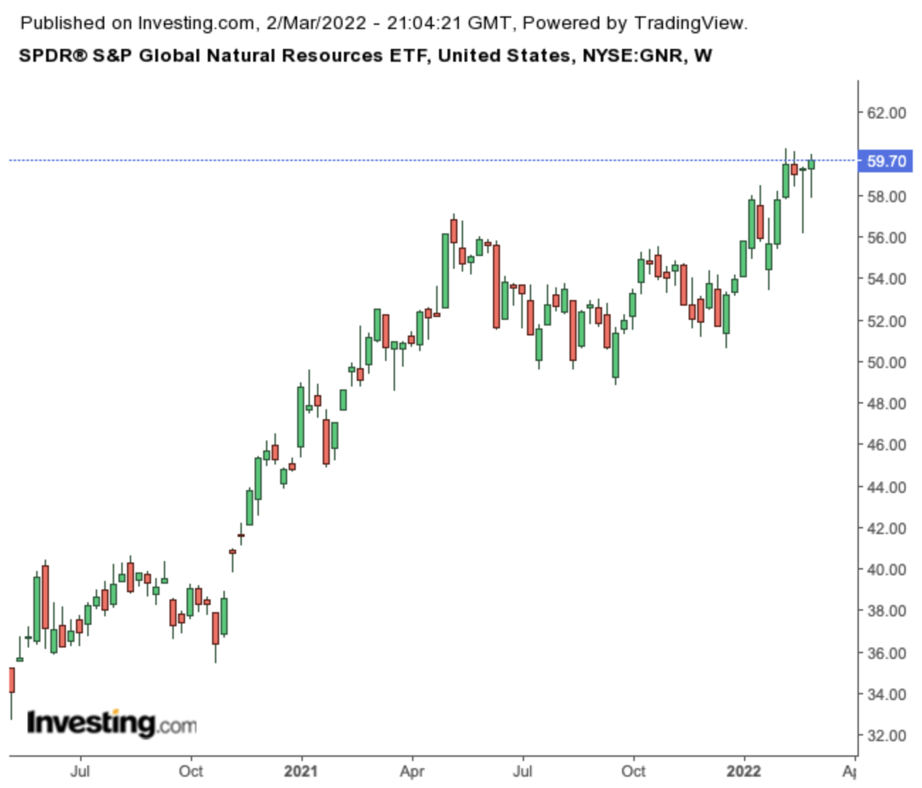 GNR Weekly Chart