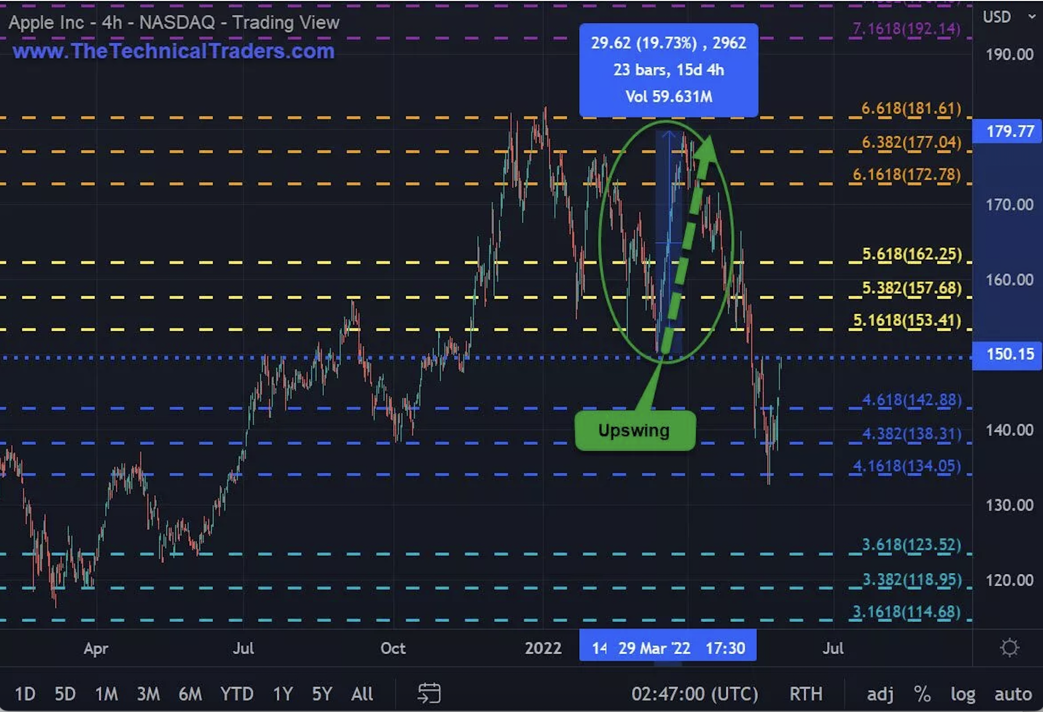 Apple 4-Hour Chart.