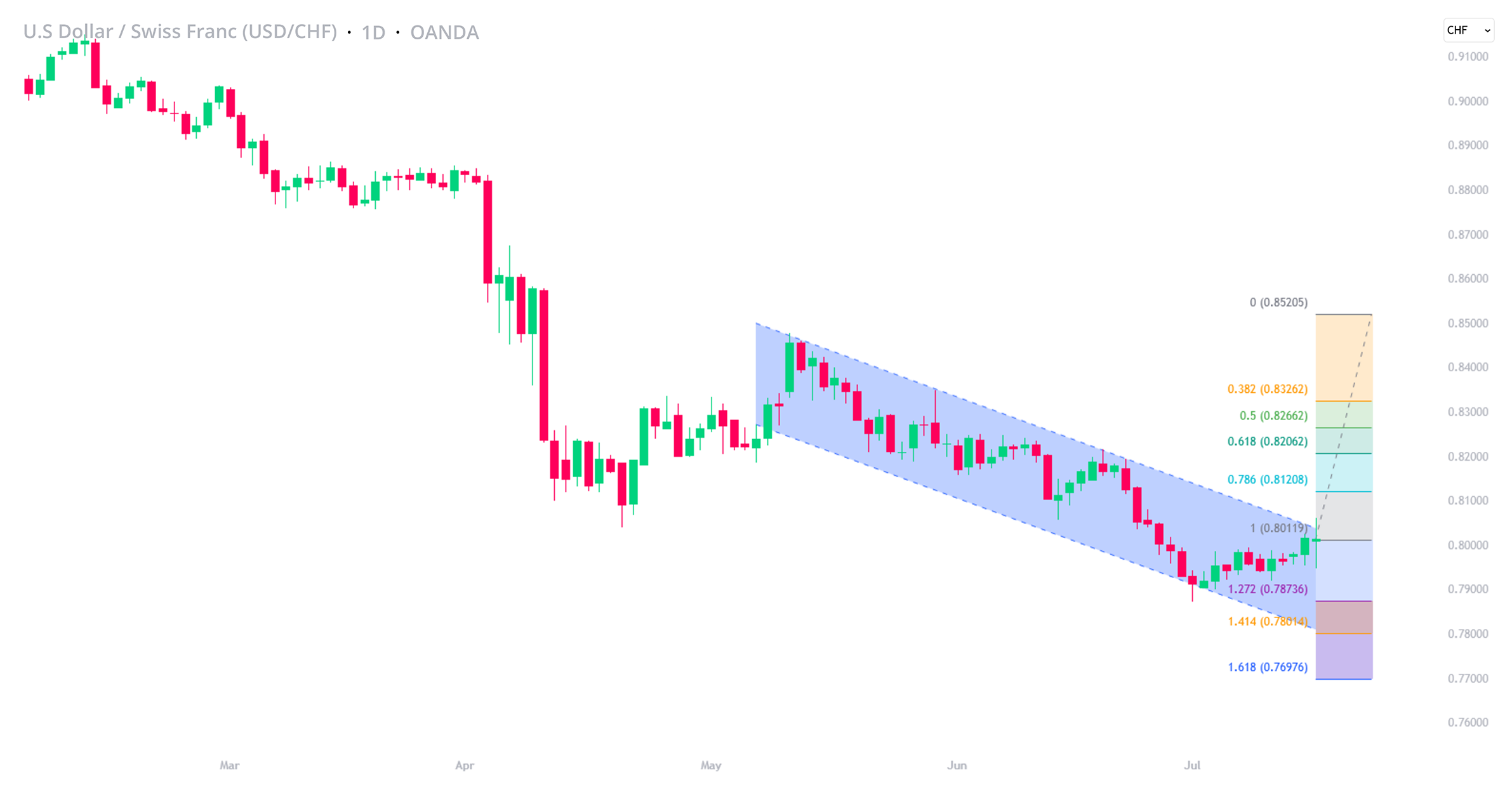 USD/CHF-Daily Chart USD/CHF-Daily Chart