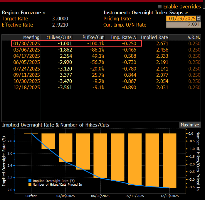 Eurozone OIS