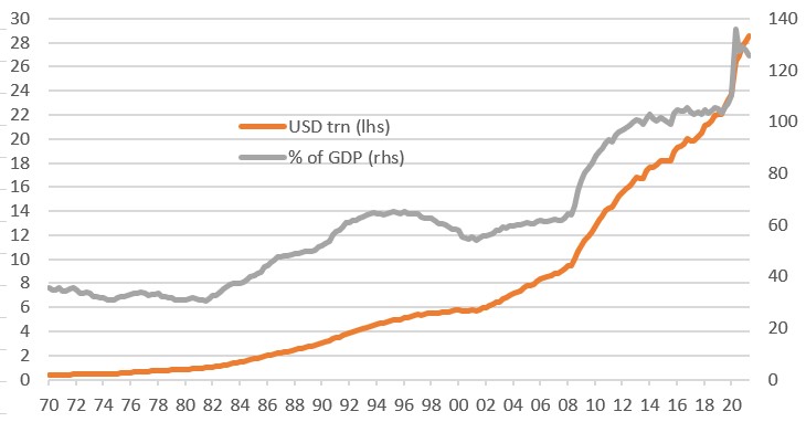 US Debt Chart