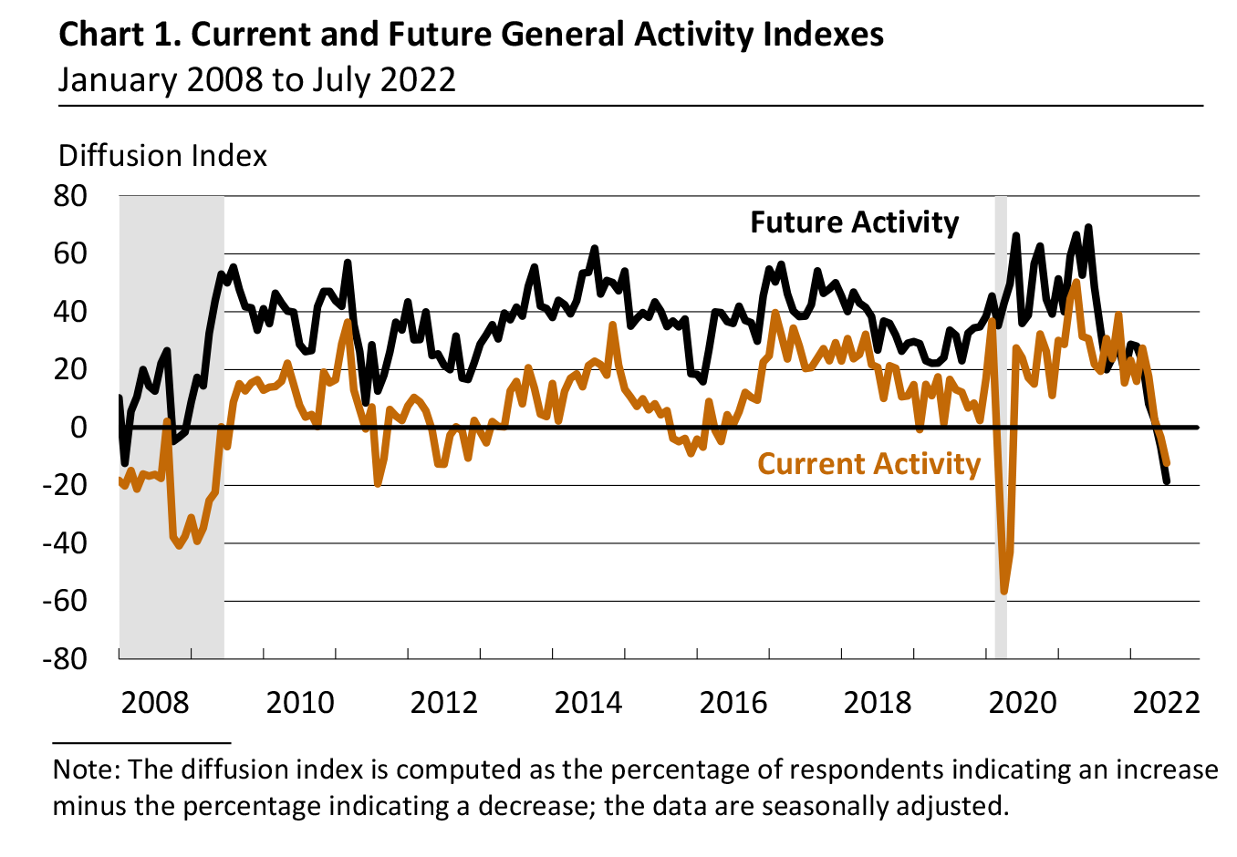 Current And Future General Activity Indexes