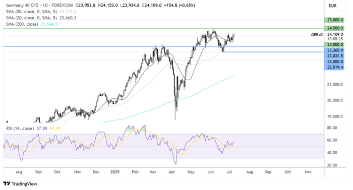 DAX-Daily Chart