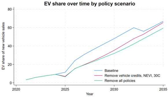 EV Share Over Time