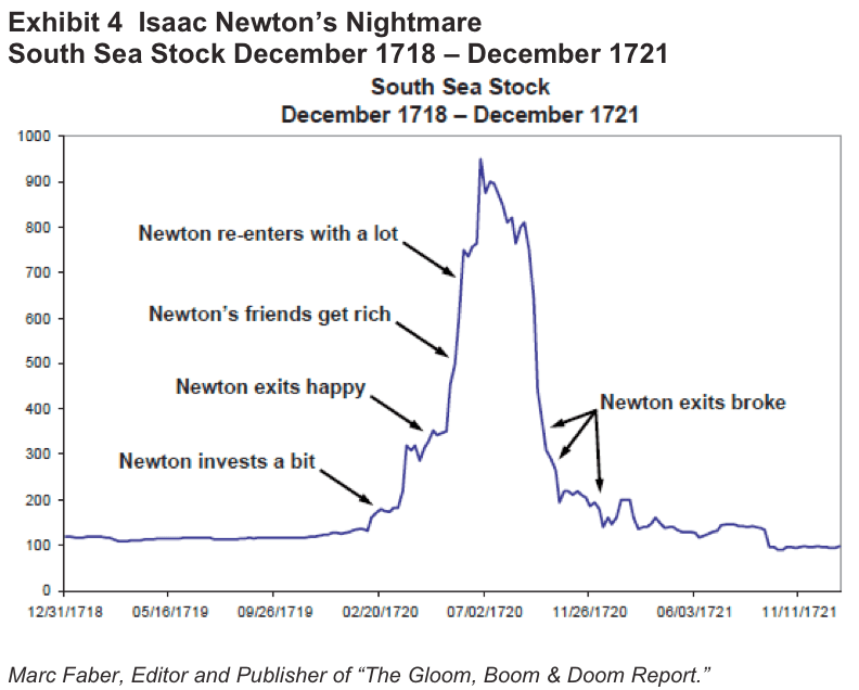 South Sea Stock Bubble Of The 1700’s