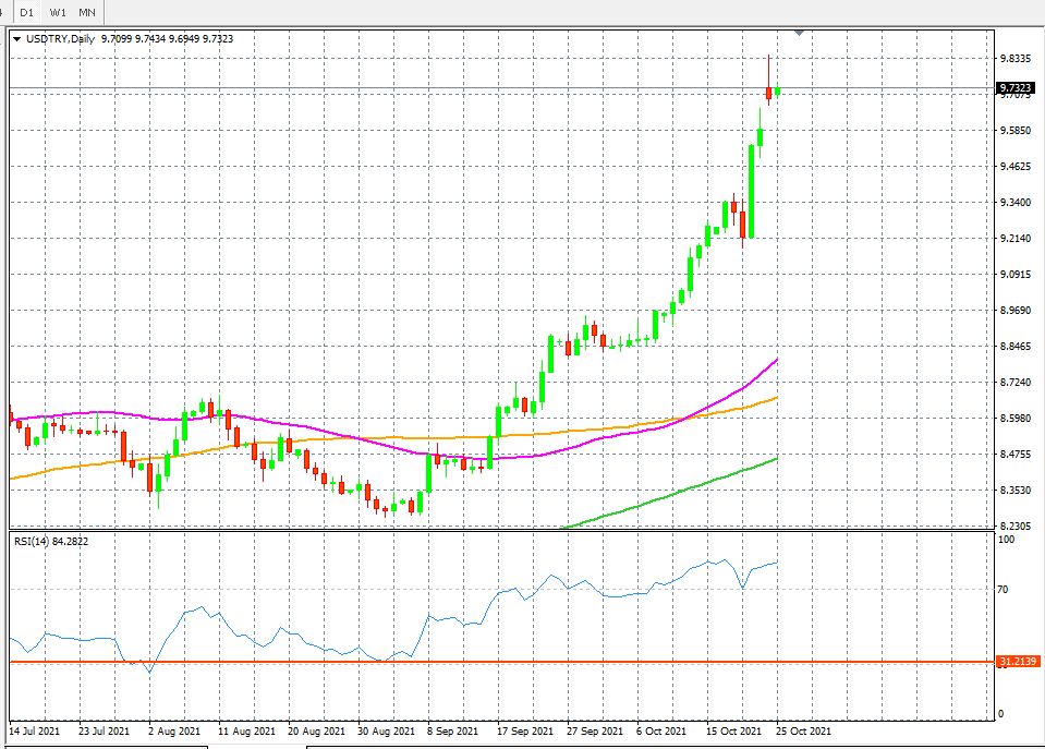 USD/TRY Daily Chart