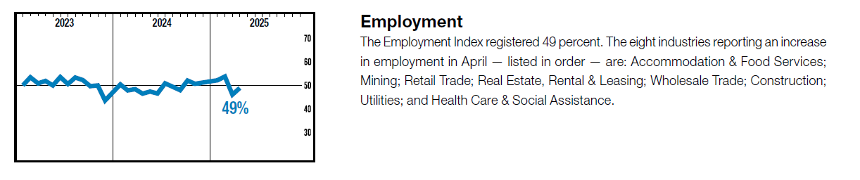 ISM Employment Index Chart