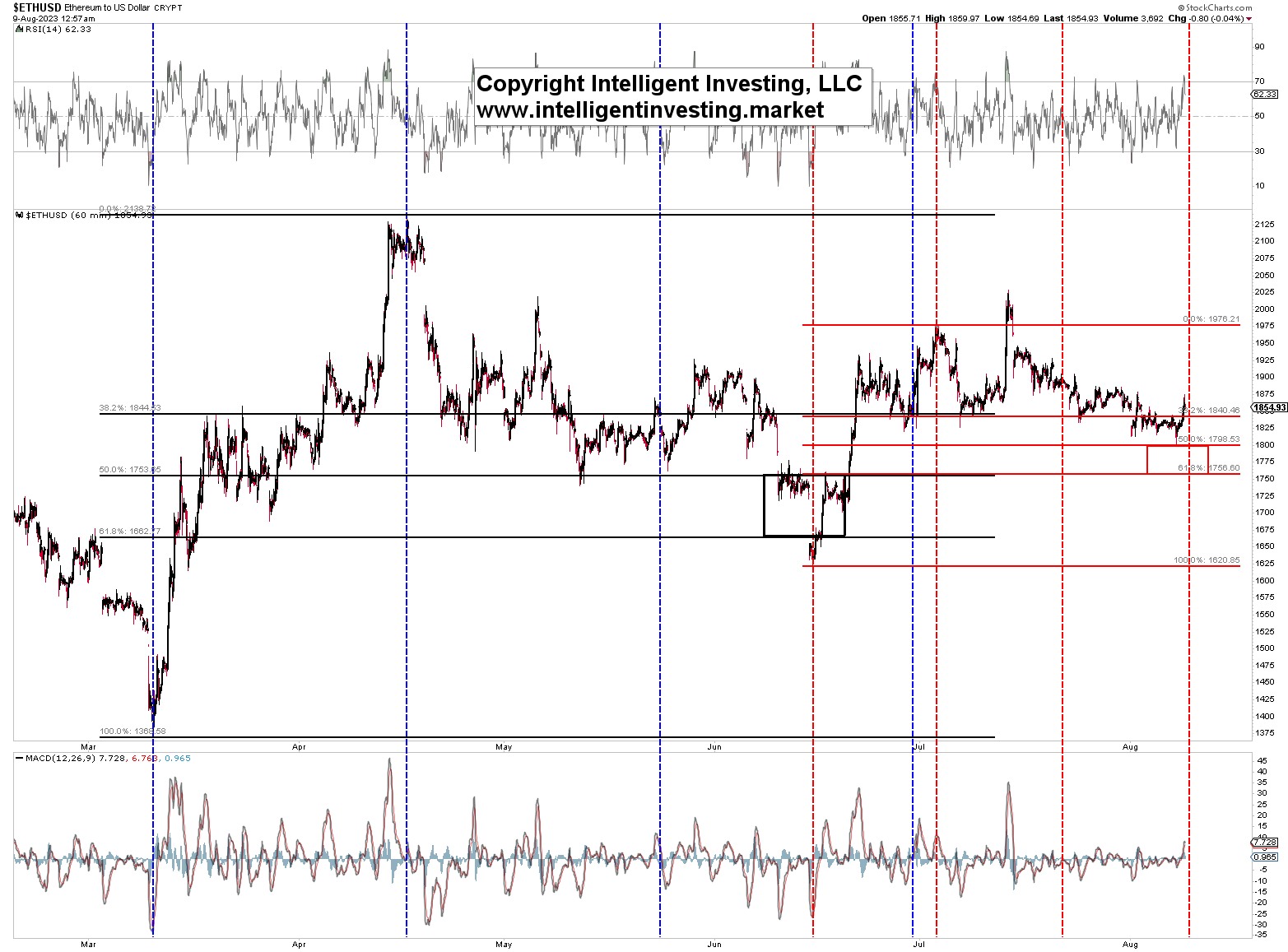 ETH/USD-1 Hour Chart