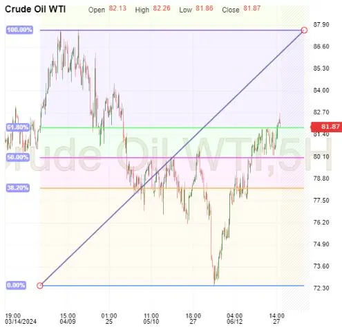Crude Oil - 5-Hr Chart